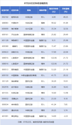配资论坛丨杨方配资 能特科技目标涨幅近50% 深天马A等被首次覆盖丨券商评级观察